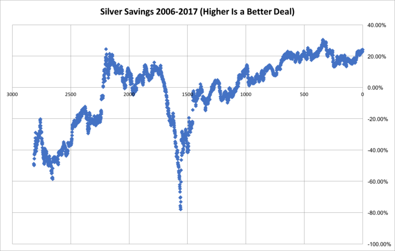 Joseph Myers Silver Savings from Gold Prices